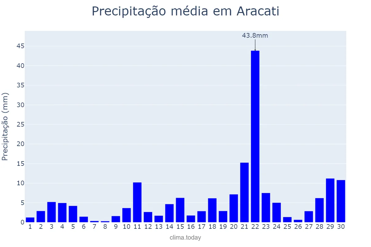 Precipitação em abril em Aracati, CE, BR