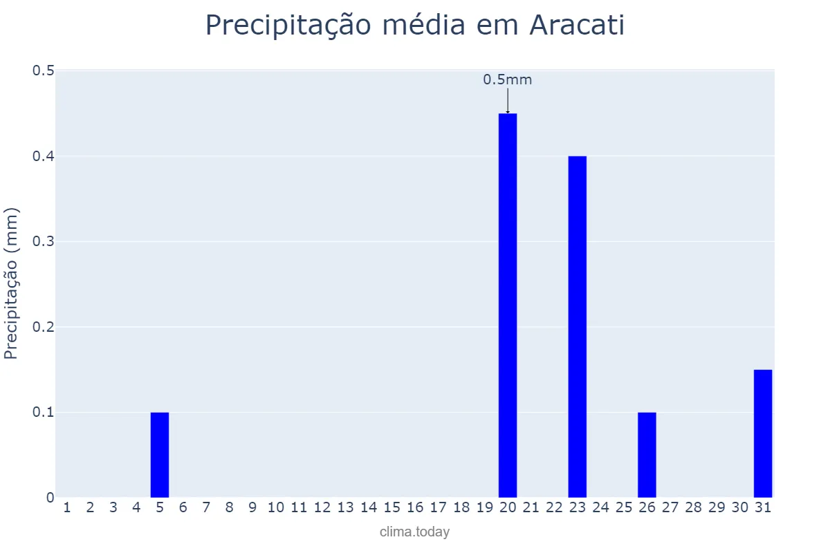 Precipitação em agosto em Aracati, CE, BR