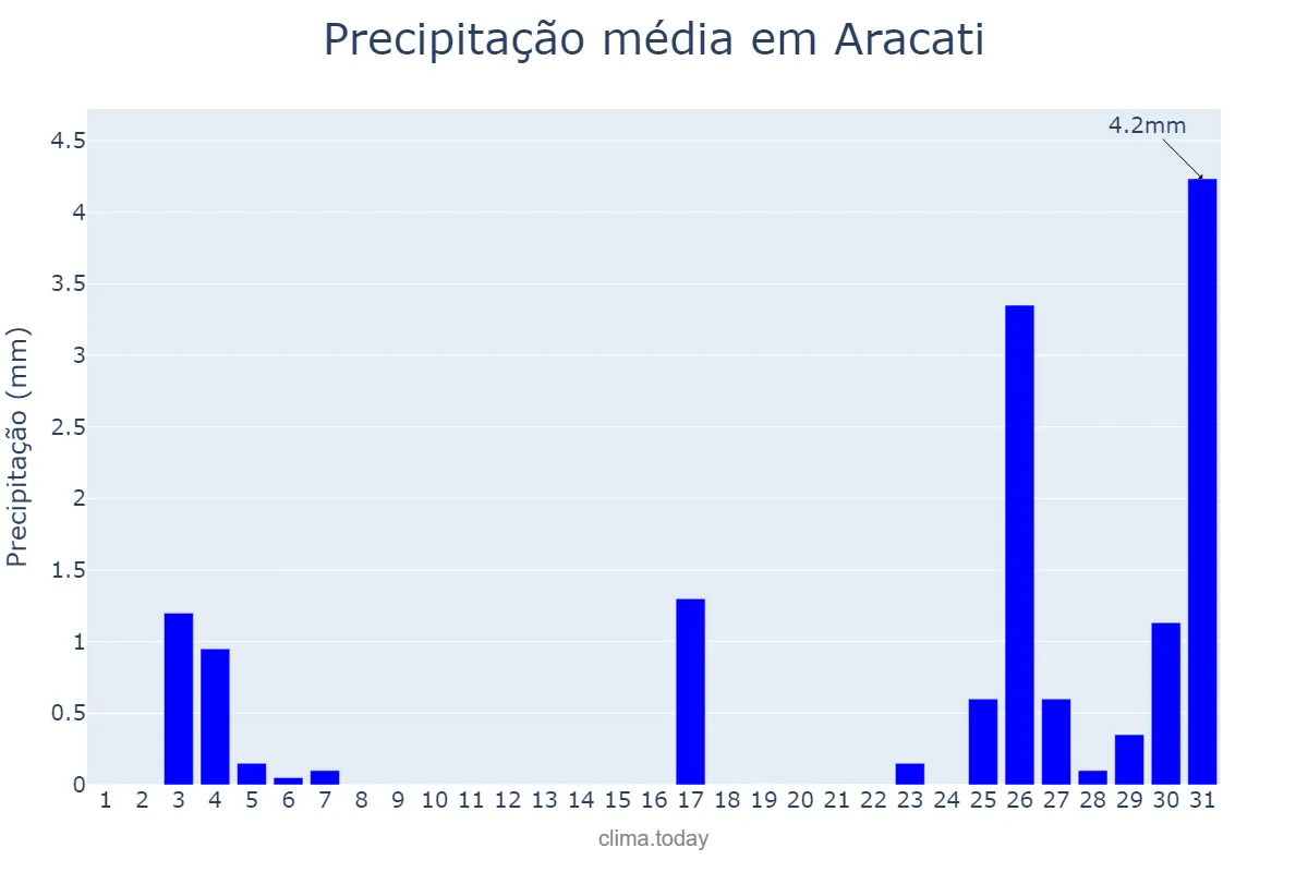 Precipitação em dezembro em Aracati, CE, BR