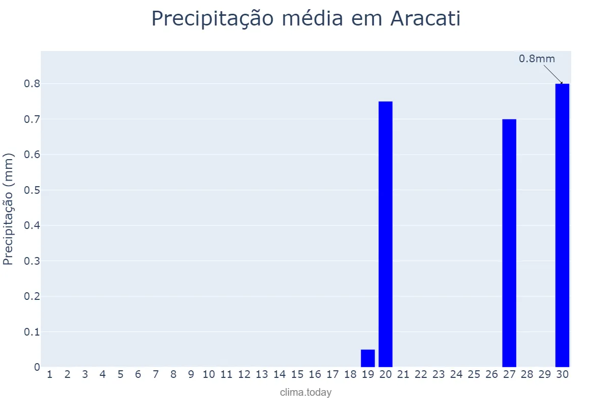 Precipitação em setembro em Aracati, CE, BR