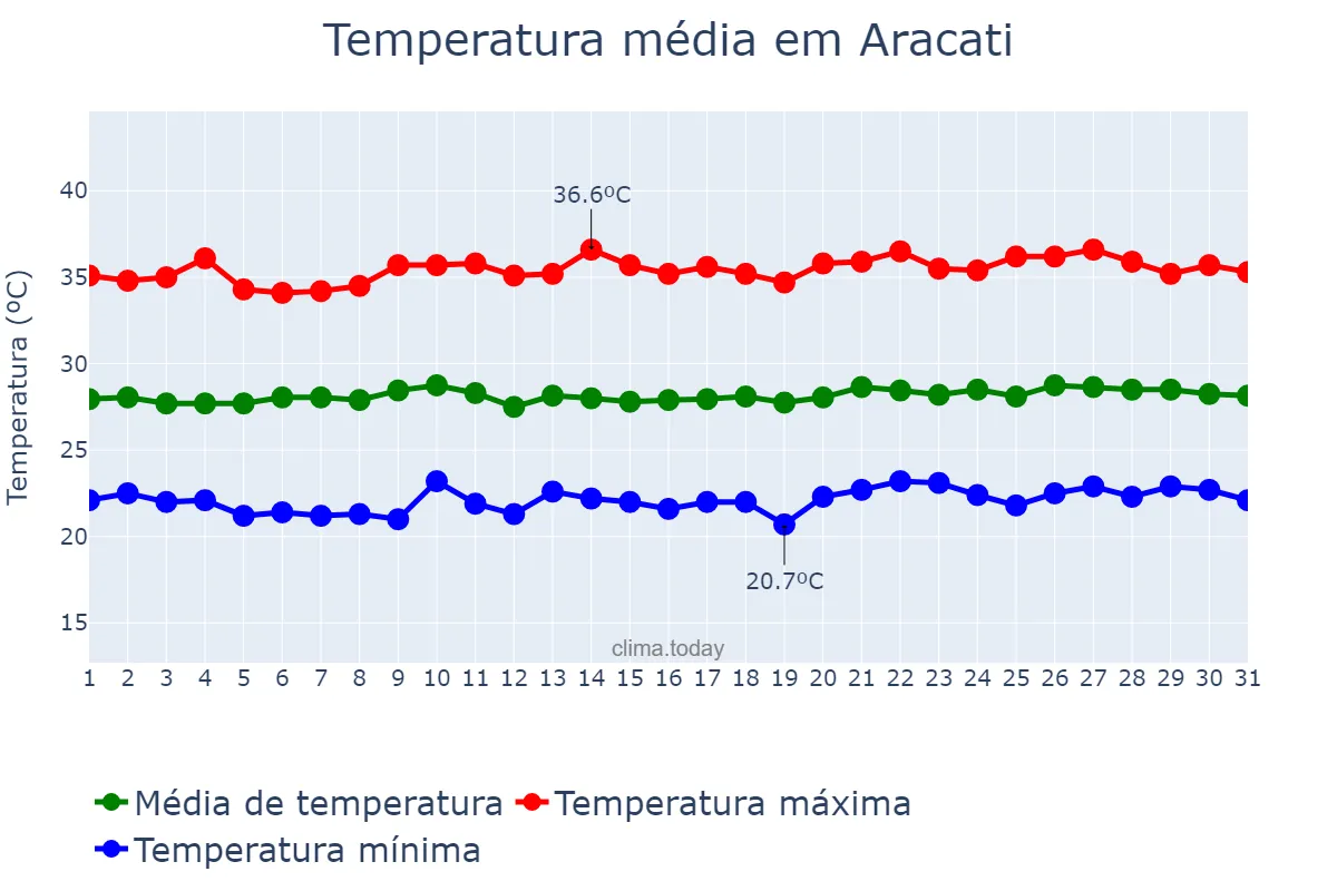 Temperatura em agosto em Aracati, CE, BR