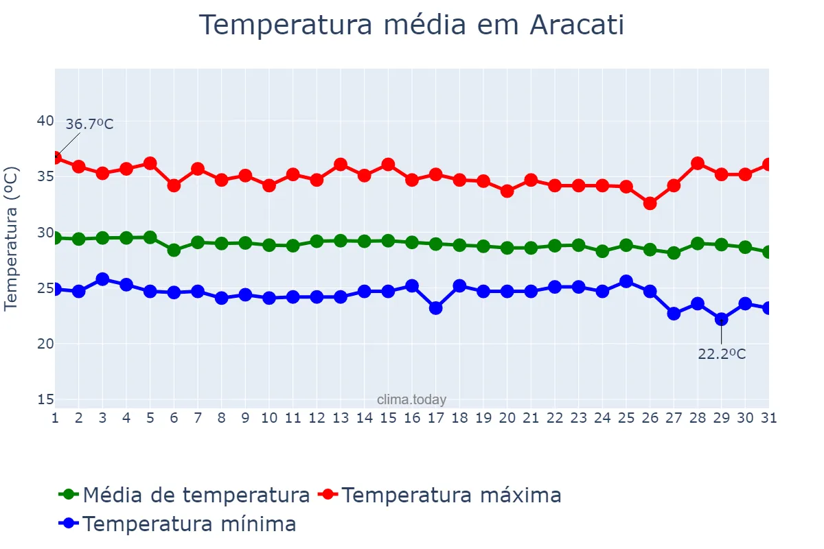 Temperatura em dezembro em Aracati, CE, BR
