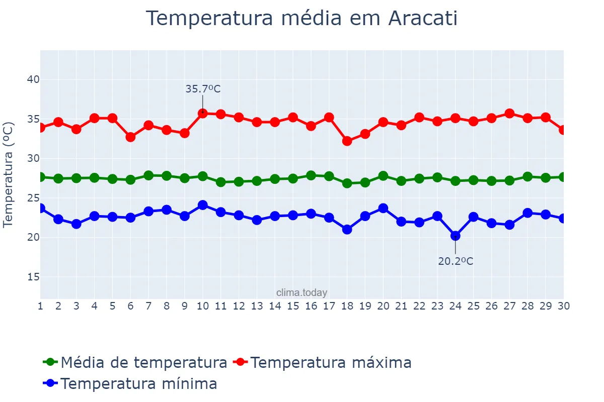 Temperatura em junho em Aracati, CE, BR