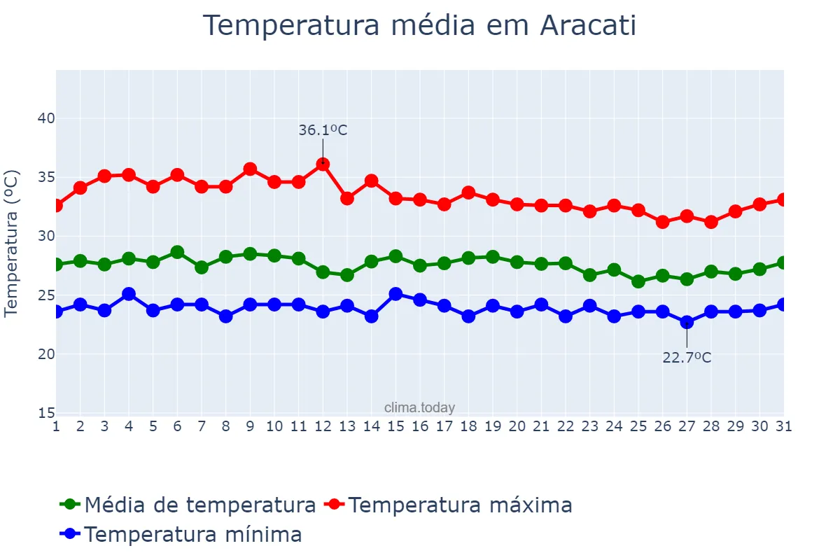 Temperatura em marco em Aracati, CE, BR