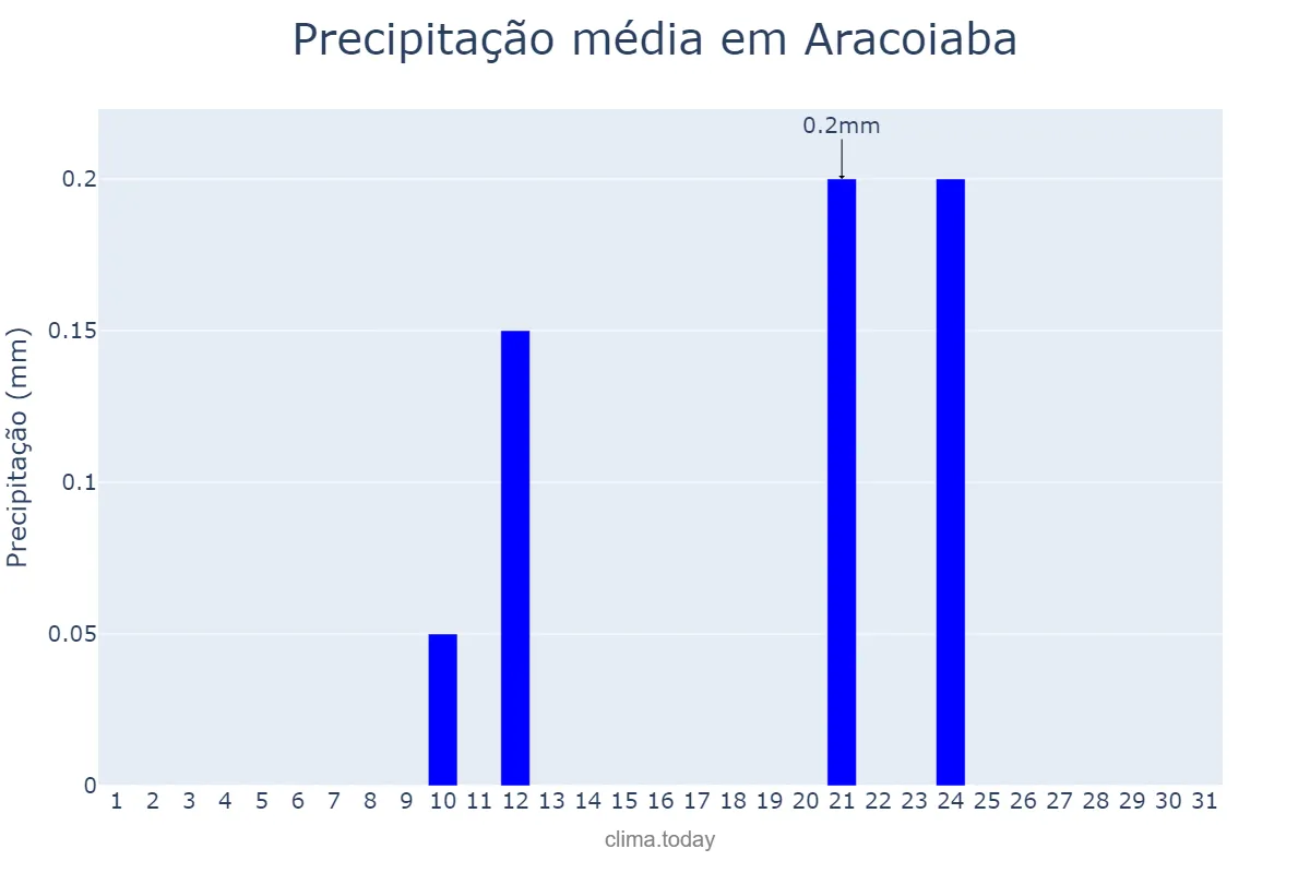 Precipitação em agosto em Aracoiaba, CE, BR