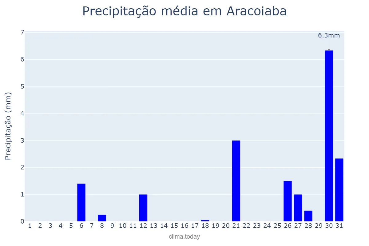 Precipitação em dezembro em Aracoiaba, CE, BR