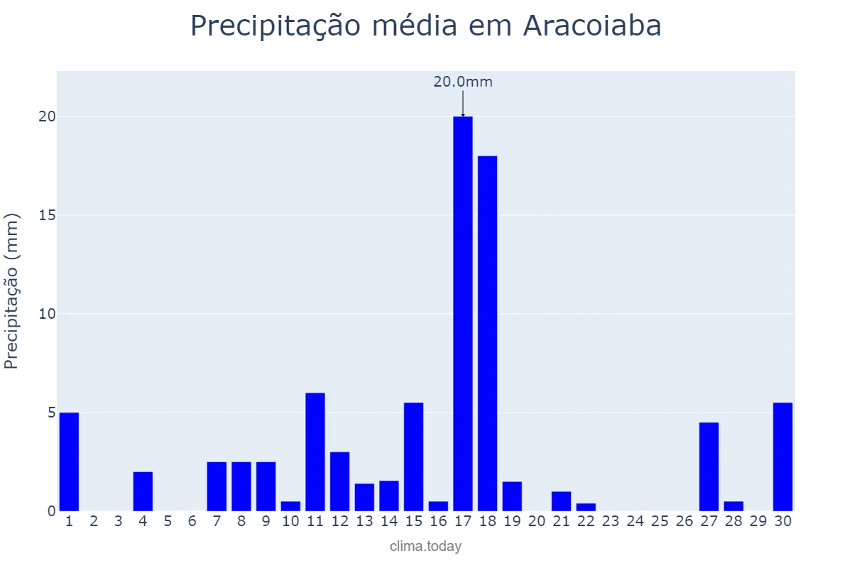Precipitação em junho em Aracoiaba, CE, BR