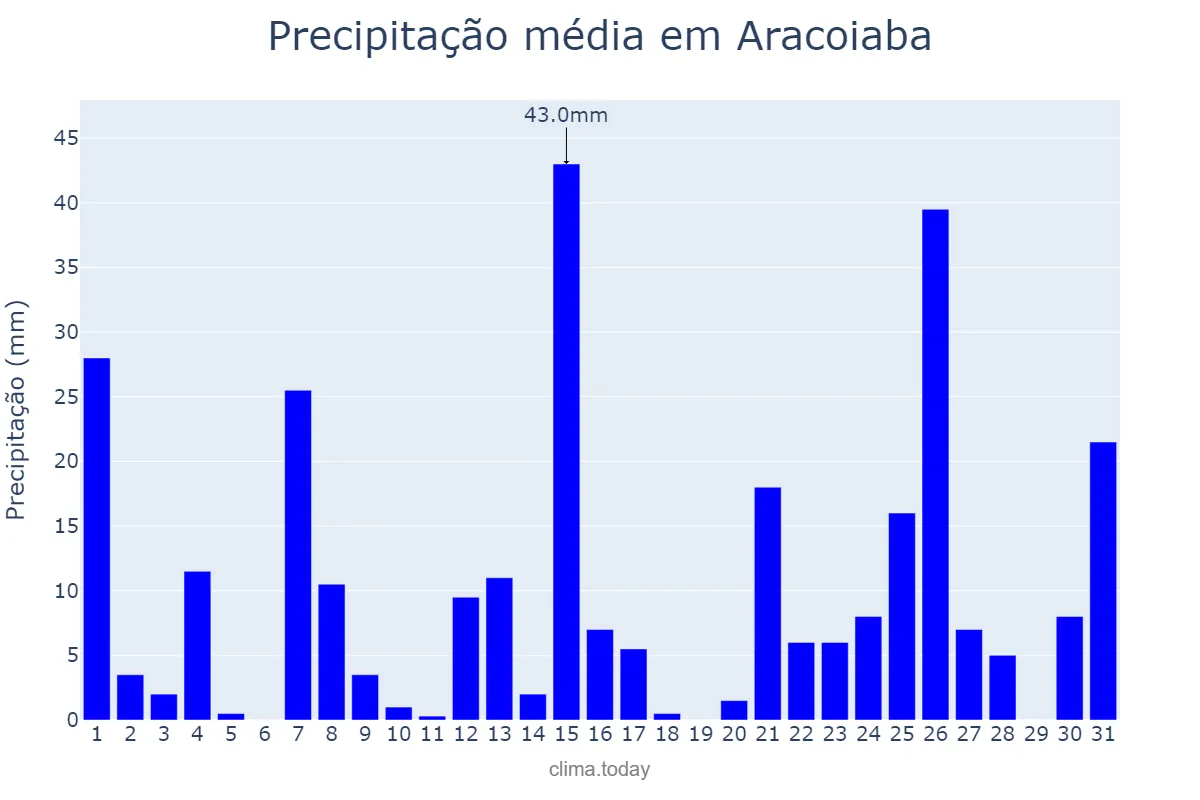 Precipitação em marco em Aracoiaba, CE, BR