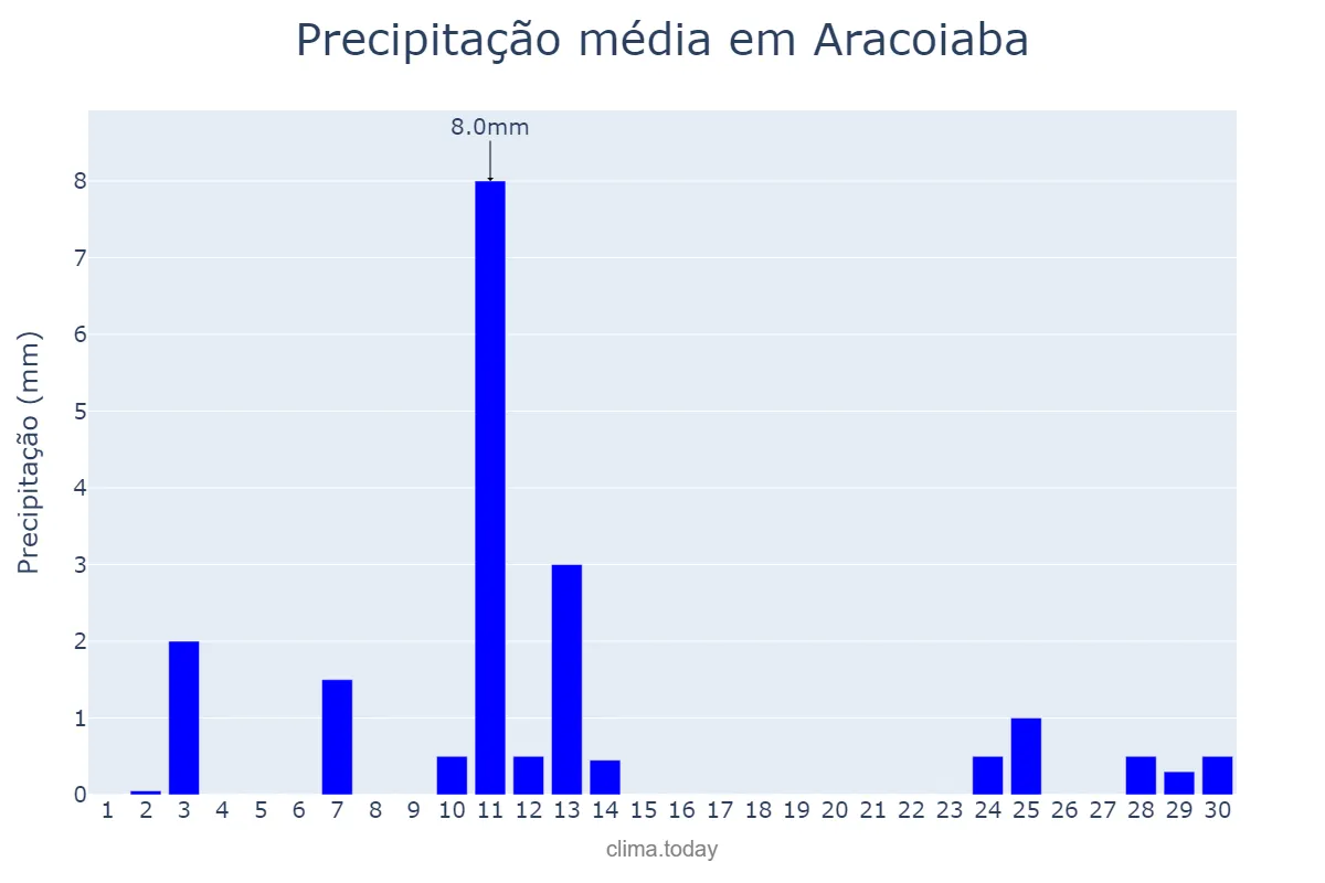 Precipitação em novembro em Aracoiaba, CE, BR
