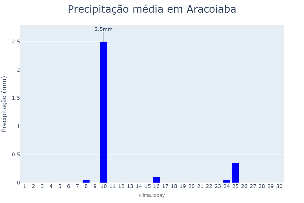Precipitação em setembro em Aracoiaba, CE, BR