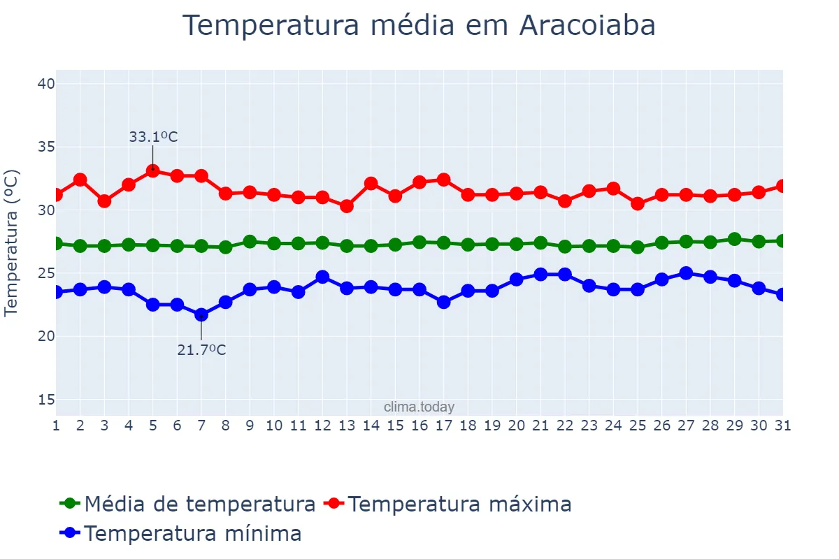 Temperatura em agosto em Aracoiaba, CE, BR