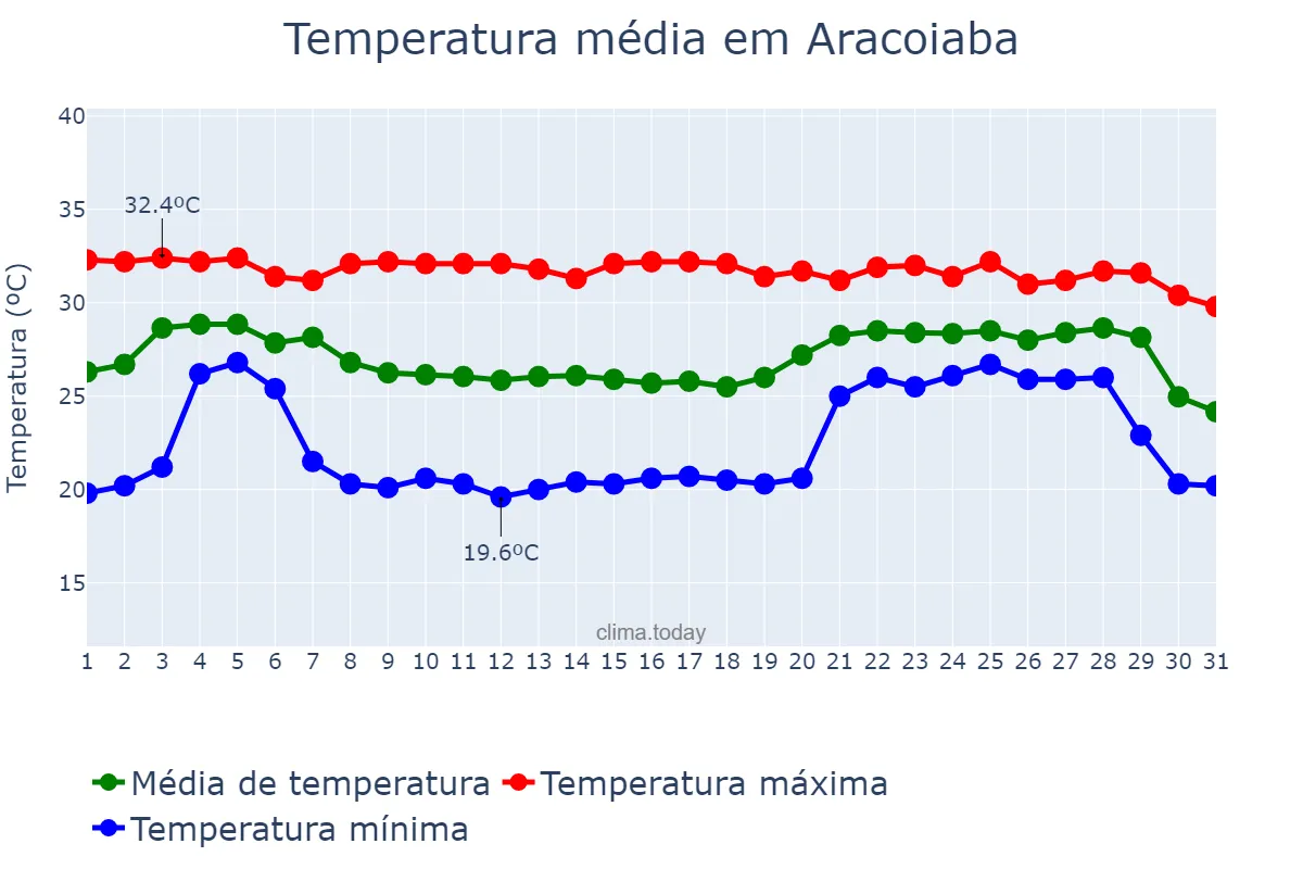 Temperatura em dezembro em Aracoiaba, CE, BR