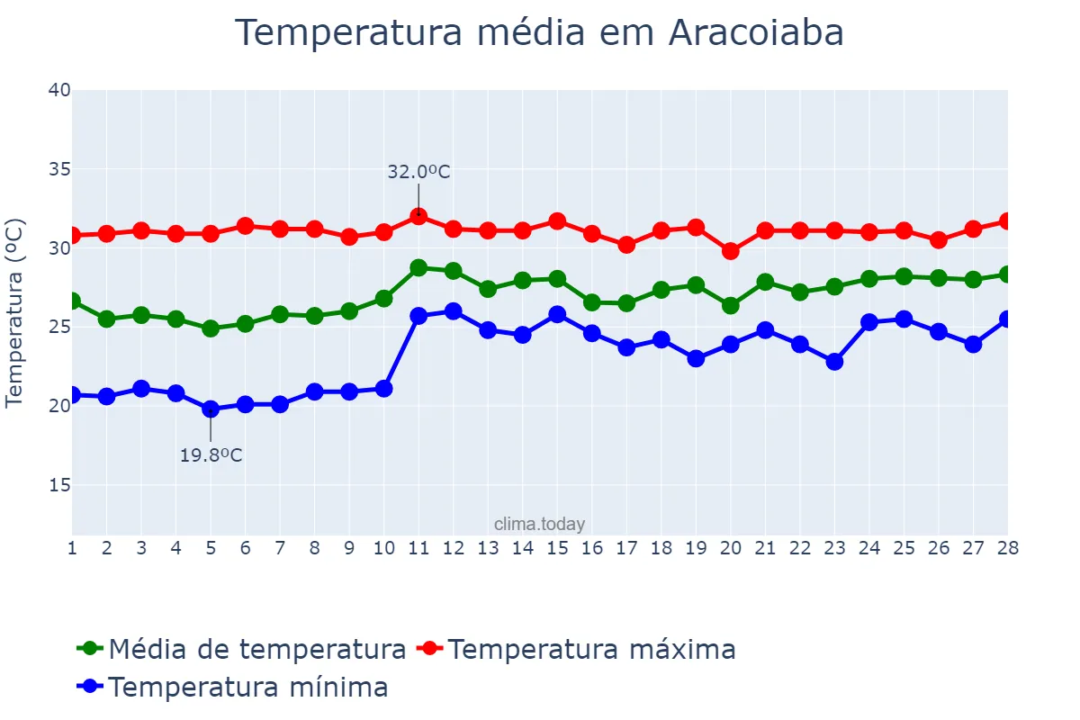 Temperatura em fevereiro em Aracoiaba, CE, BR