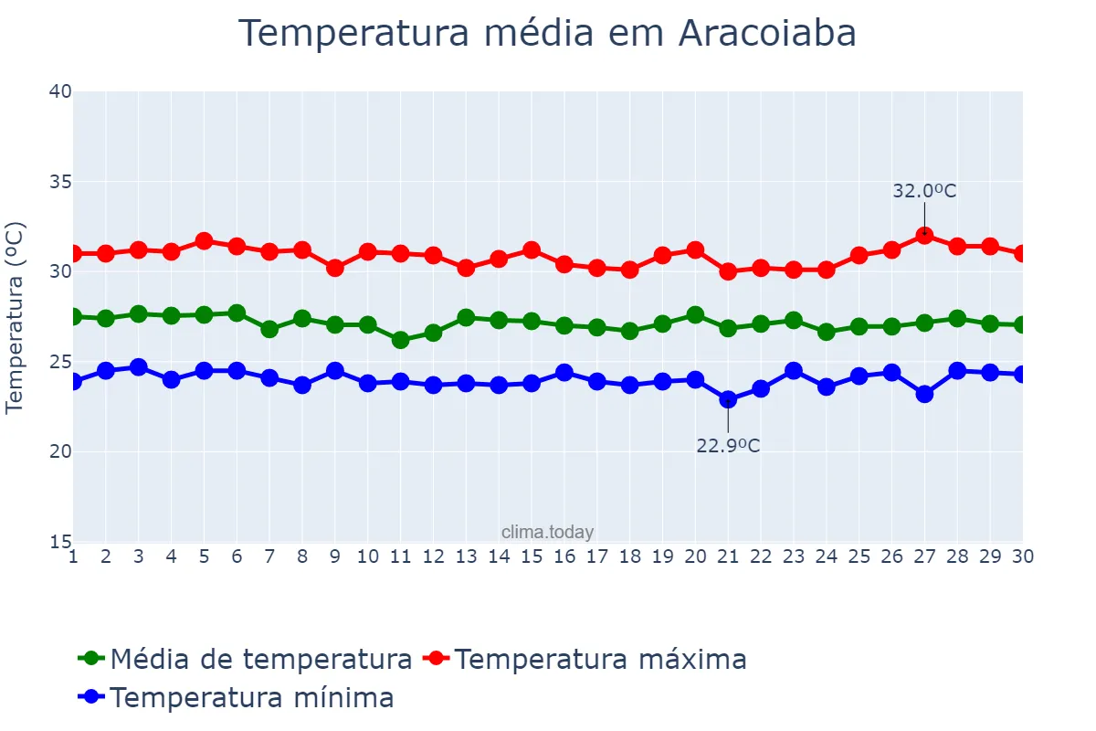 Temperatura em junho em Aracoiaba, CE, BR
