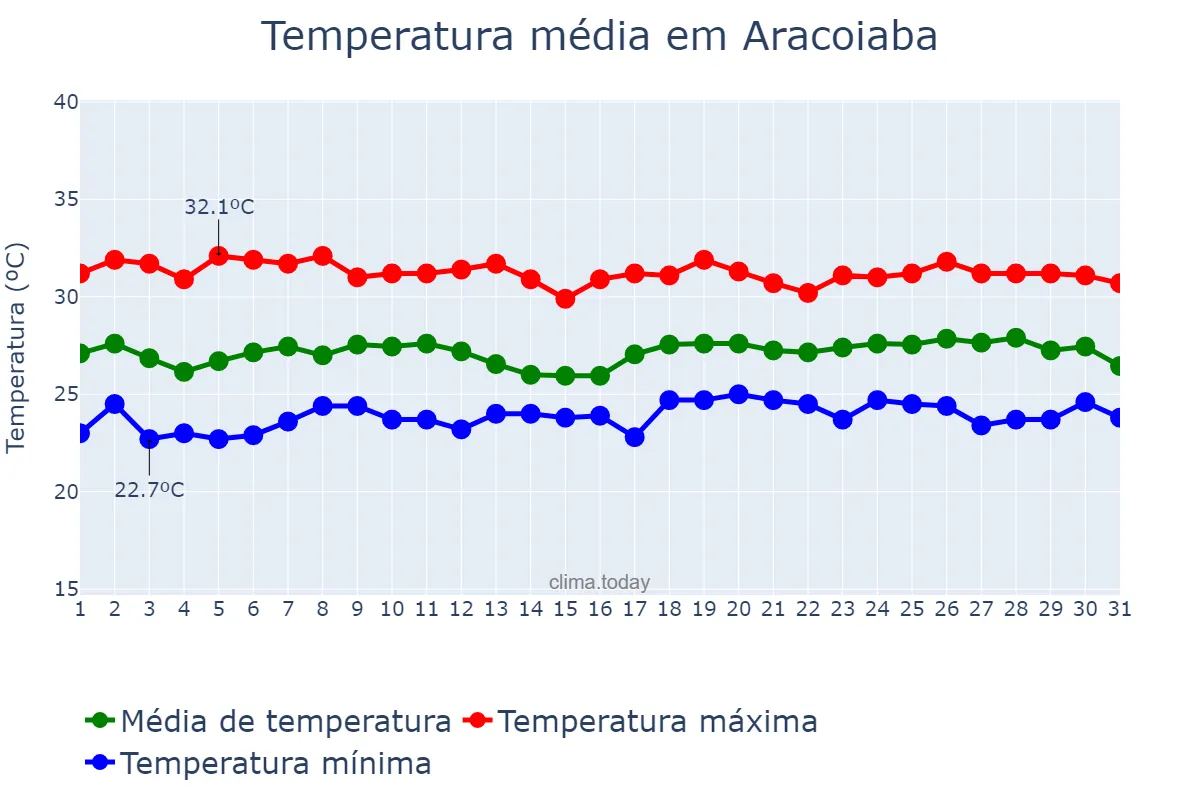 Temperatura em maio em Aracoiaba, CE, BR
