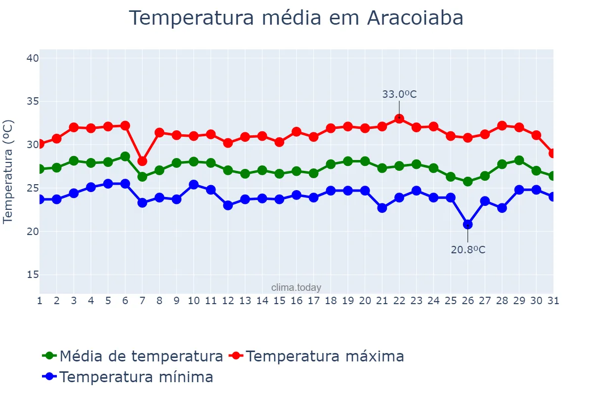 Temperatura em marco em Aracoiaba, CE, BR