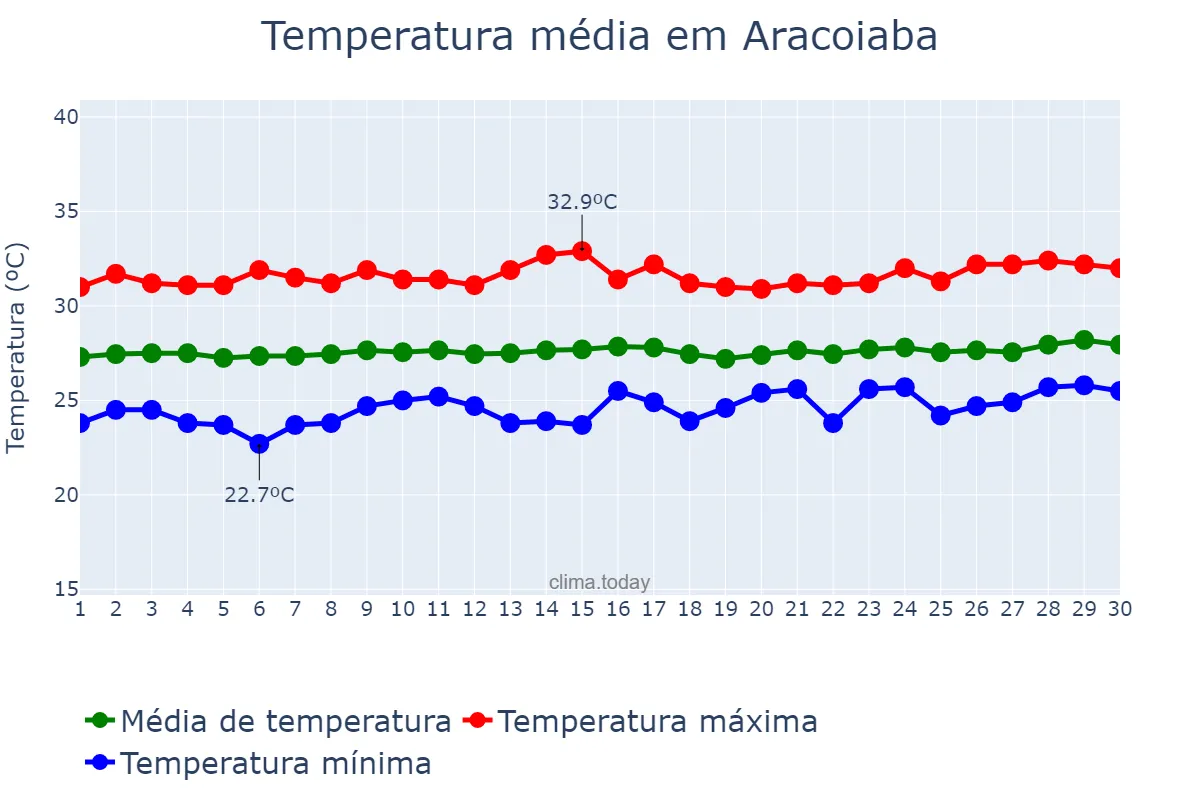 Temperatura em setembro em Aracoiaba, CE, BR