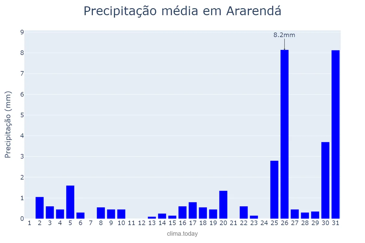 Precipitação em dezembro em Ararendá, CE, BR