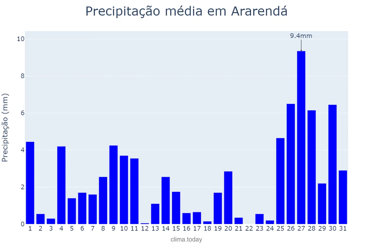 Precipitação em janeiro em Ararendá, CE, BR