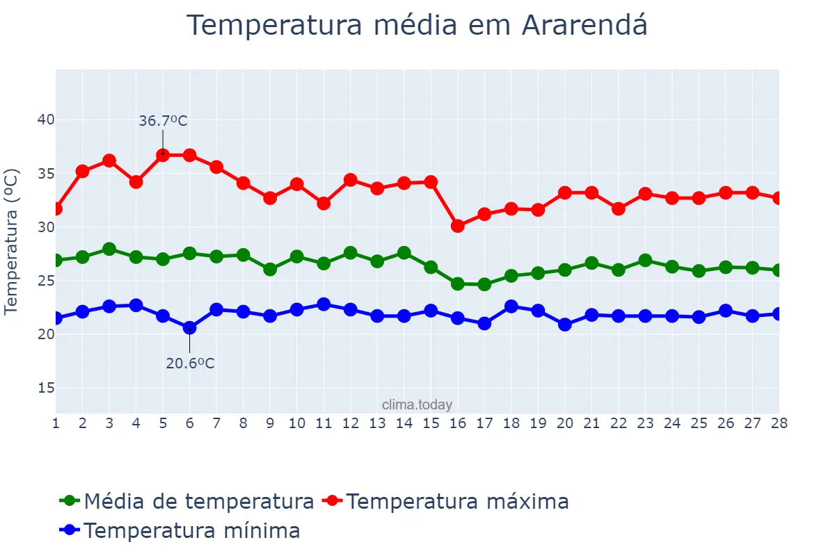 Temperatura em fevereiro em Ararendá, CE, BR