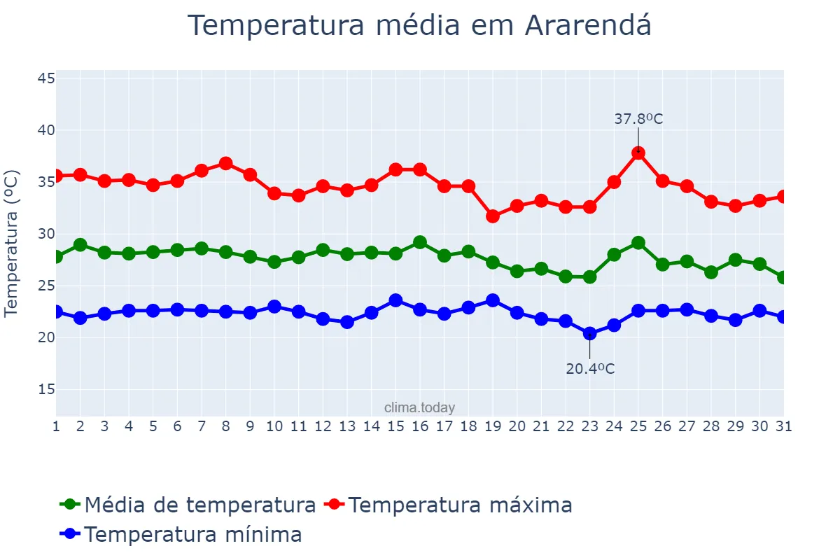 Temperatura em janeiro em Ararendá, CE, BR