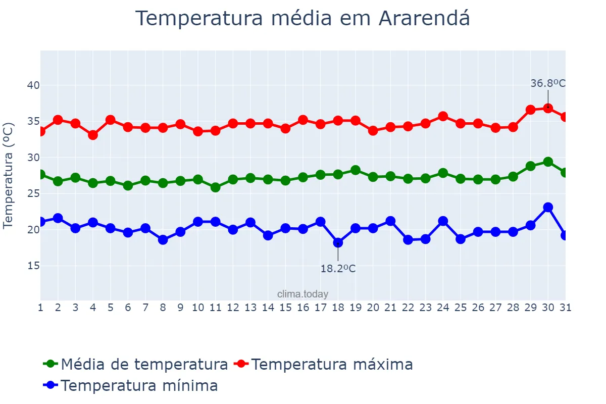 Temperatura em julho em Ararendá, CE, BR