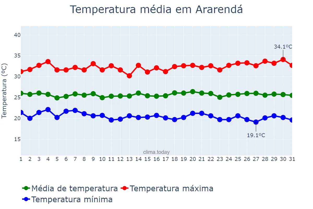 Temperatura em maio em Ararendá, CE, BR