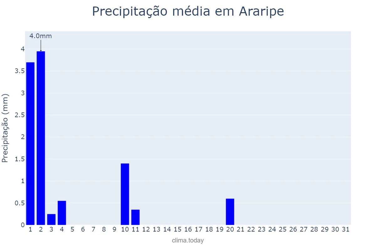 Precipitação em julho em Araripe, CE, BR