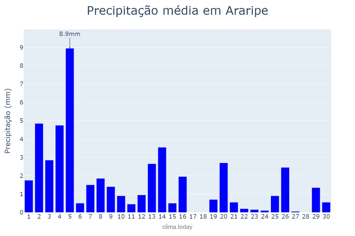 Precipitação em novembro em Araripe, CE, BR