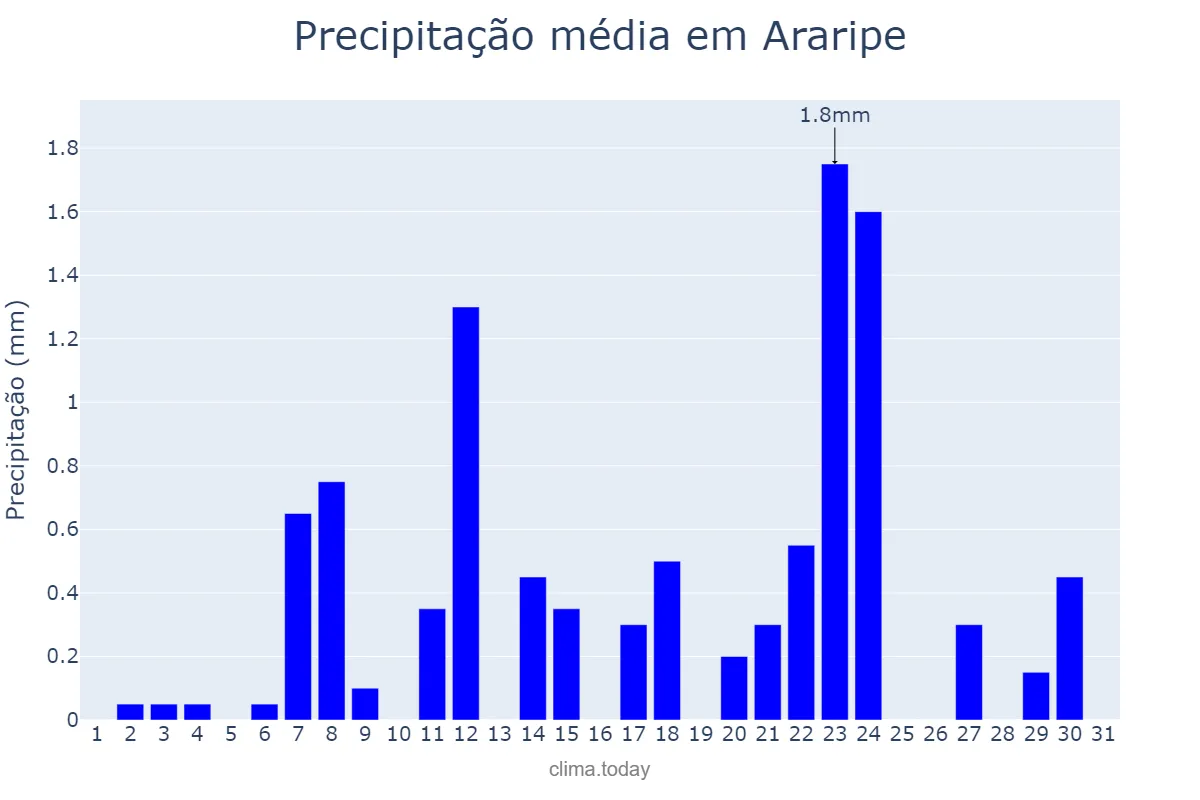Precipitação em outubro em Araripe, CE, BR