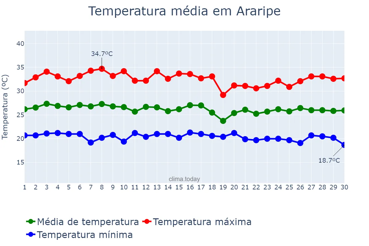 Temperatura em abril em Araripe, CE, BR
