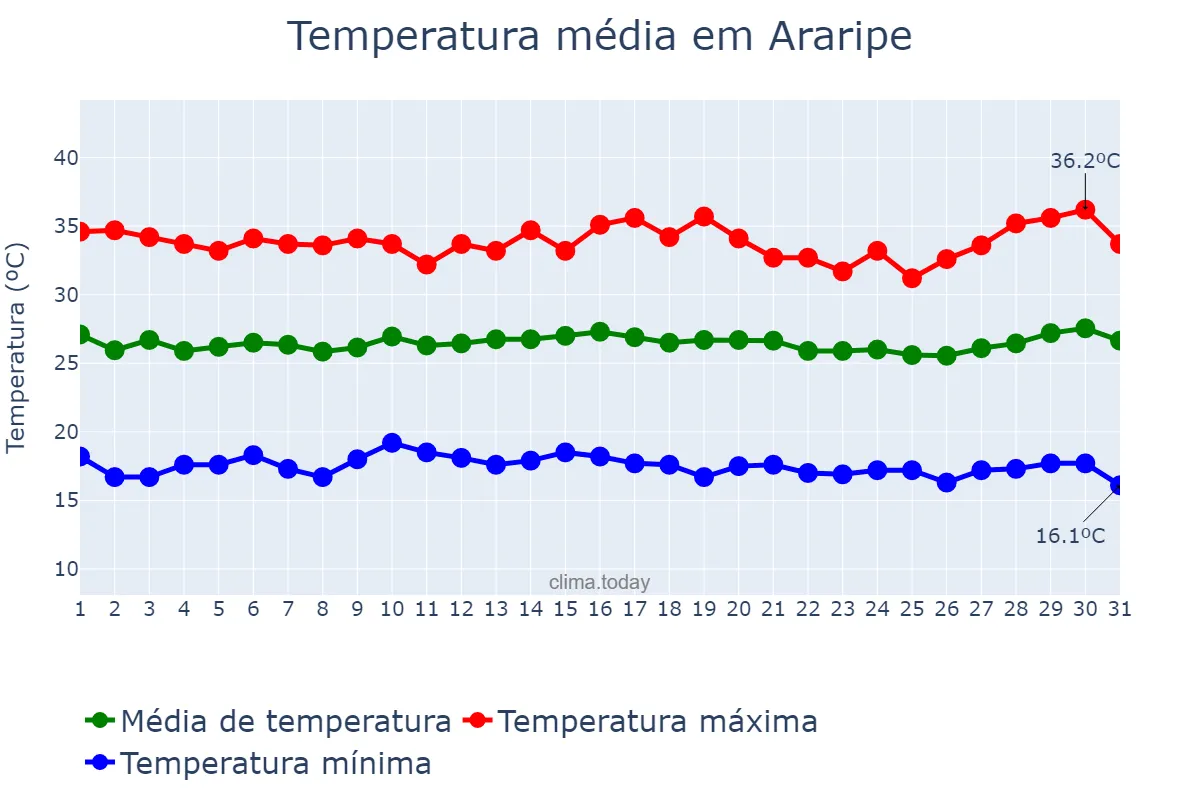 Temperatura em julho em Araripe, CE, BR