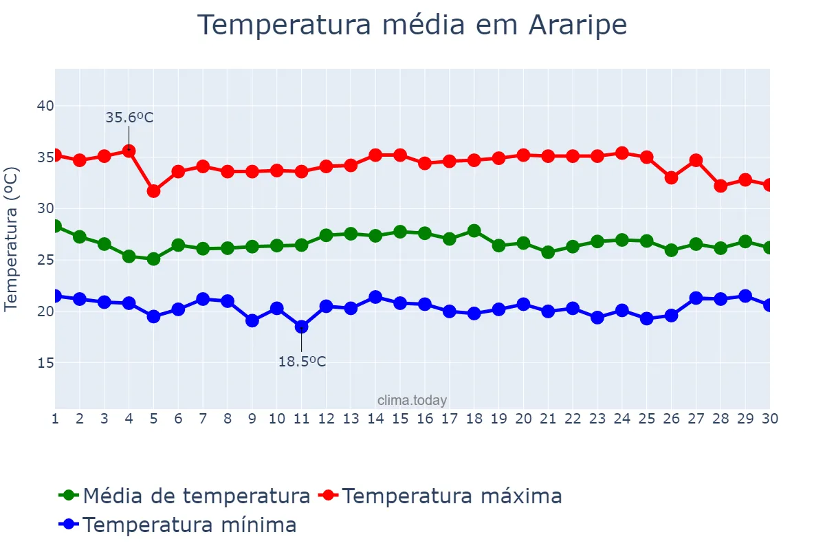 Temperatura em novembro em Araripe, CE, BR