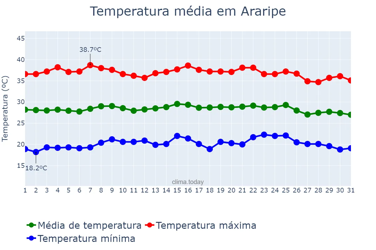 Temperatura em outubro em Araripe, CE, BR