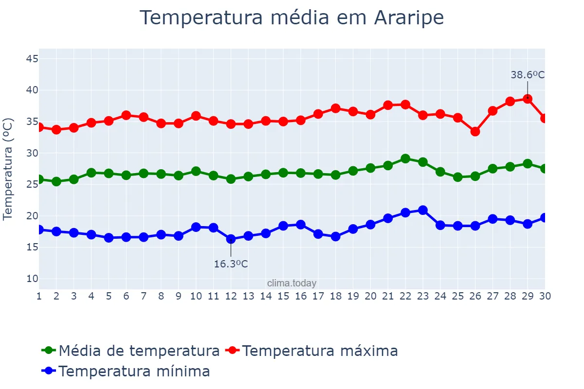Temperatura em setembro em Araripe, CE, BR