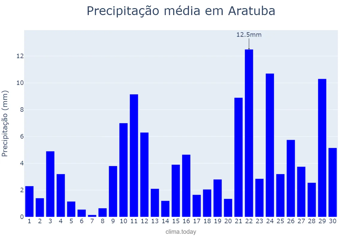Precipitação em abril em Aratuba, CE, BR
