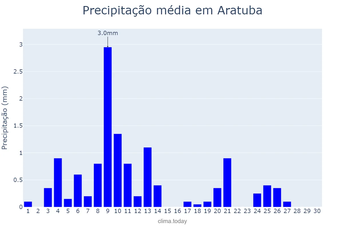 Precipitação em novembro em Aratuba, CE, BR