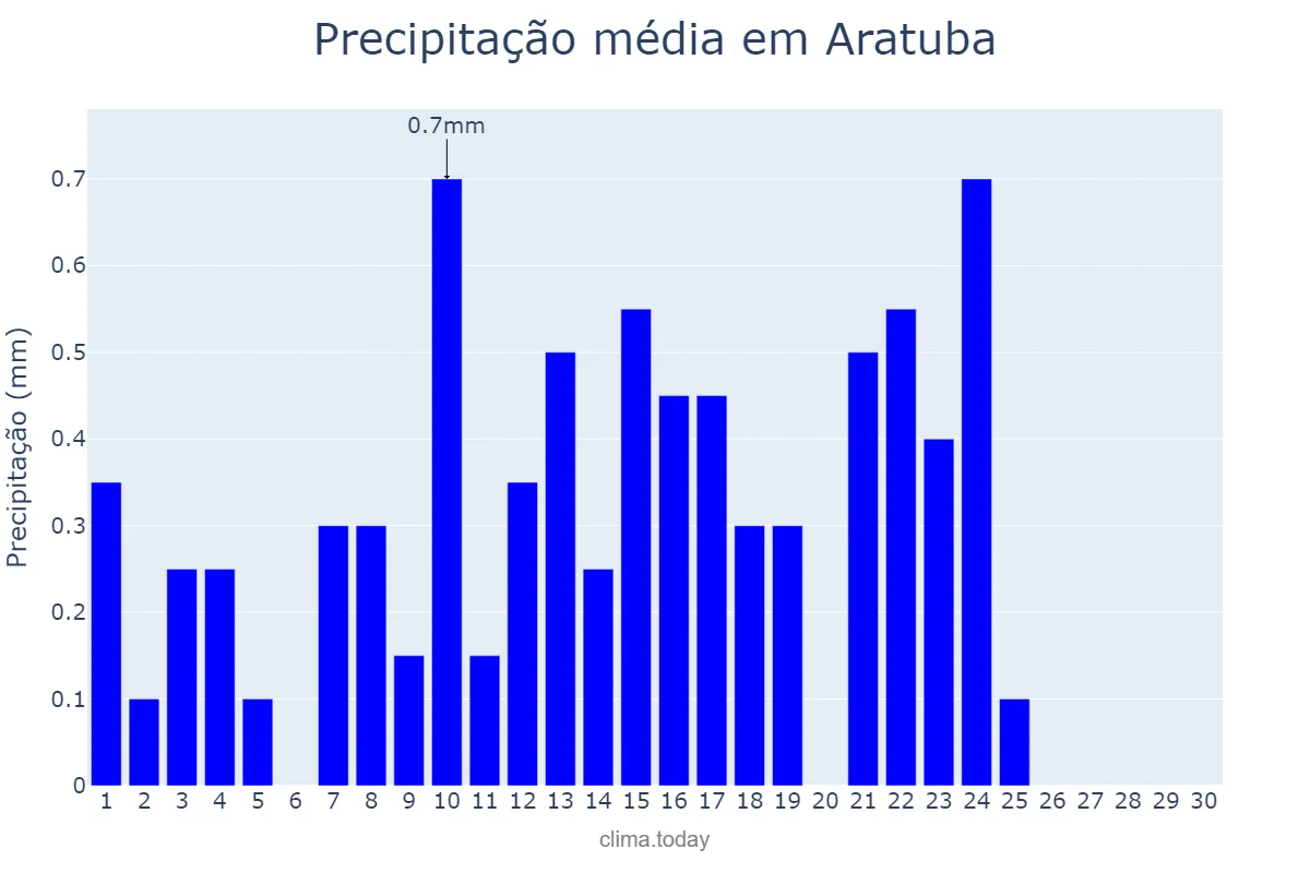 Precipitação em setembro em Aratuba, CE, BR