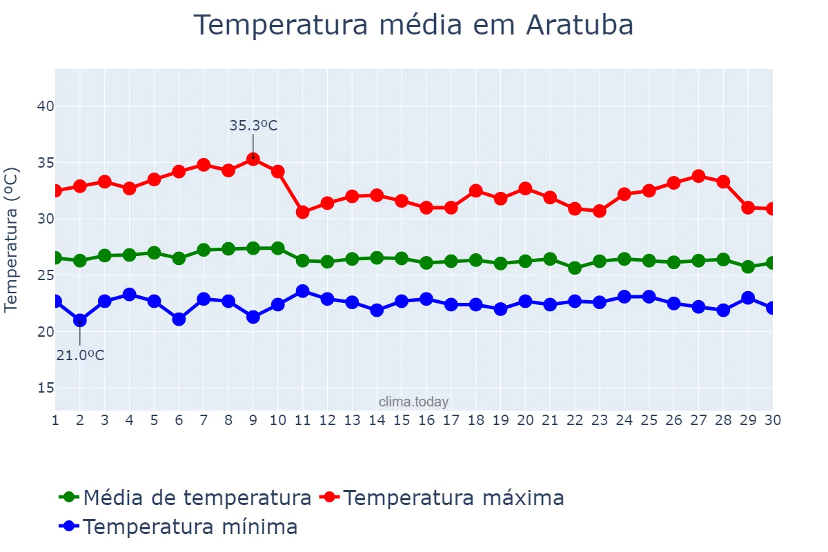 Temperatura em abril em Aratuba, CE, BR
