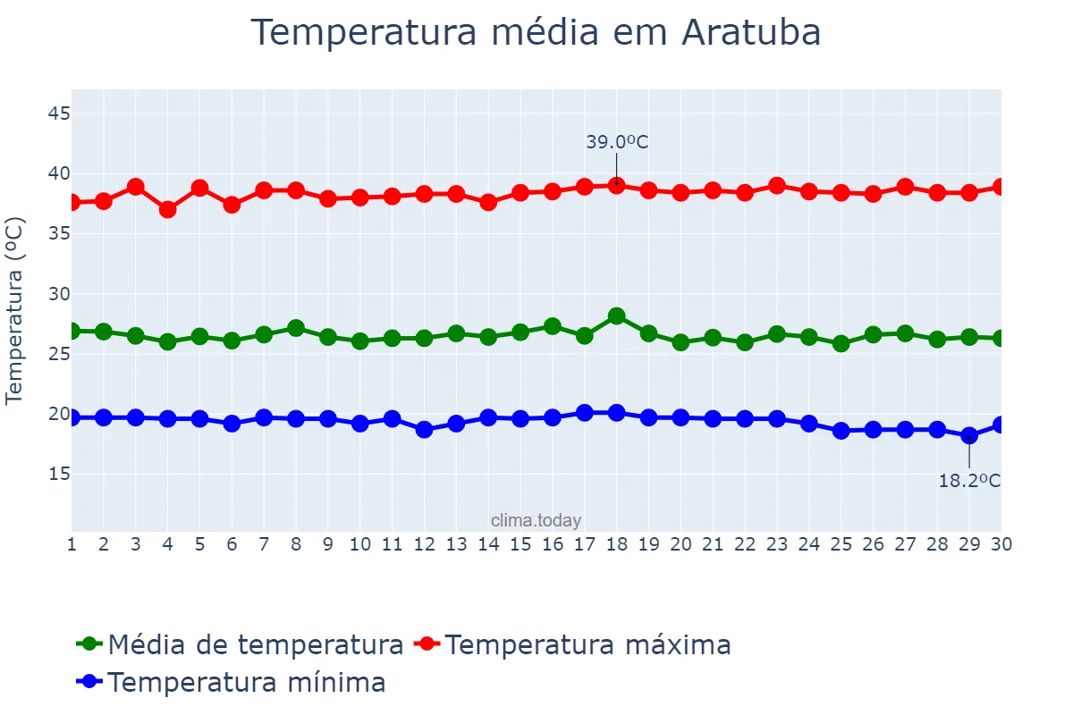 Temperatura em novembro em Aratuba, CE, BR