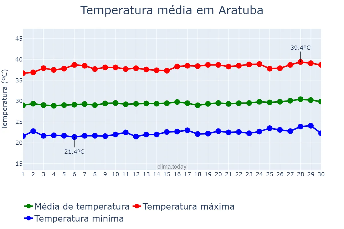 Temperatura em setembro em Aratuba, CE, BR
