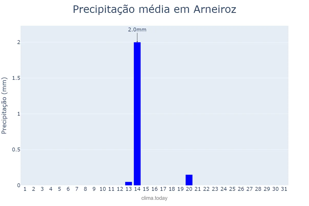 Precipitação em agosto em Arneiroz, CE, BR