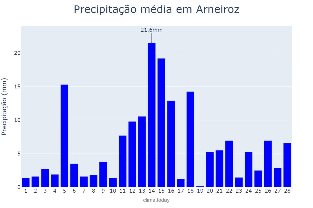 Precipitação em fevereiro em Arneiroz, CE, BR