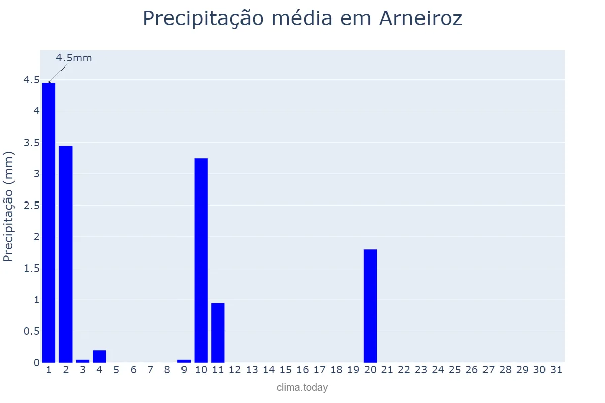Precipitação em julho em Arneiroz, CE, BR