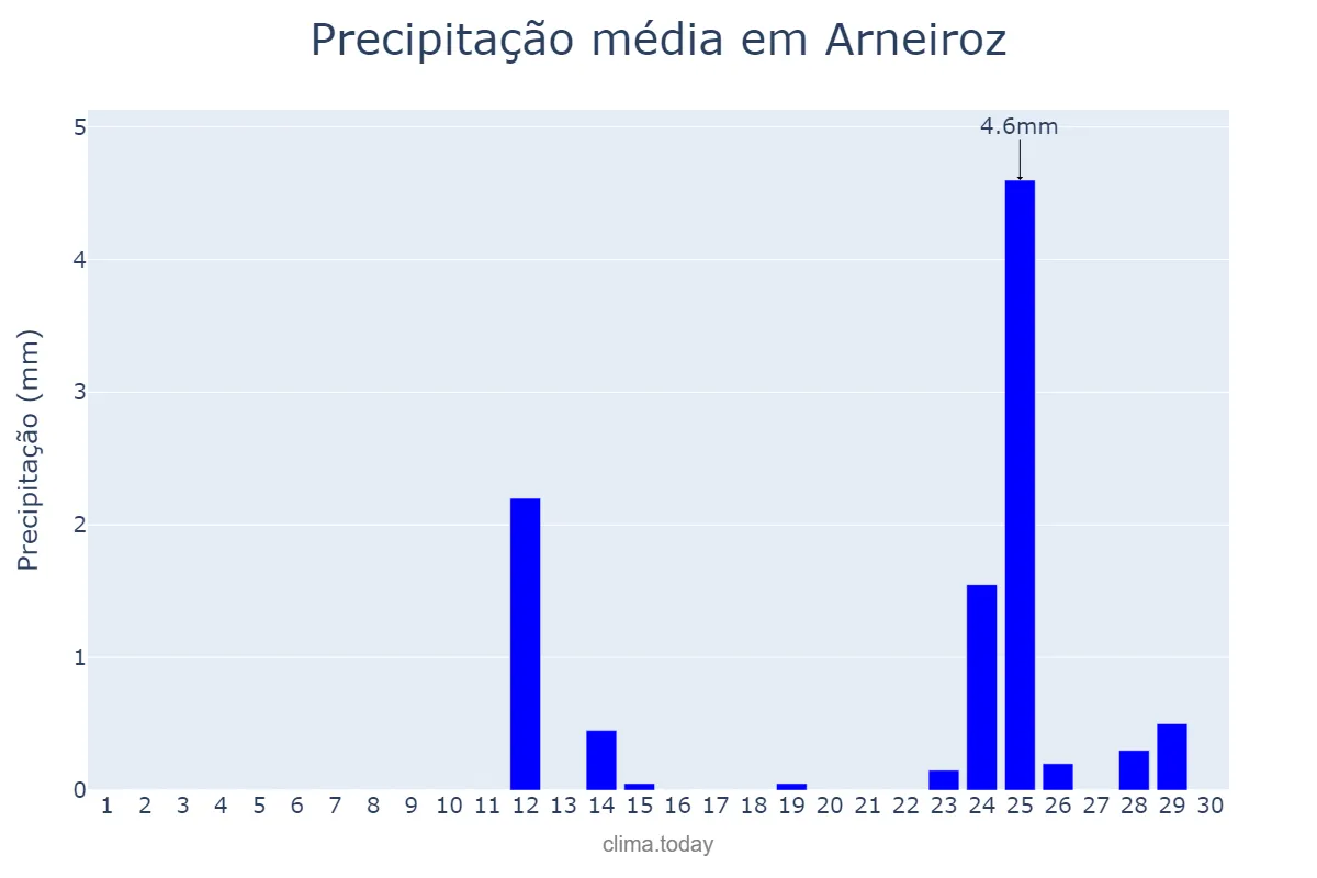 Precipitação em setembro em Arneiroz, CE, BR
