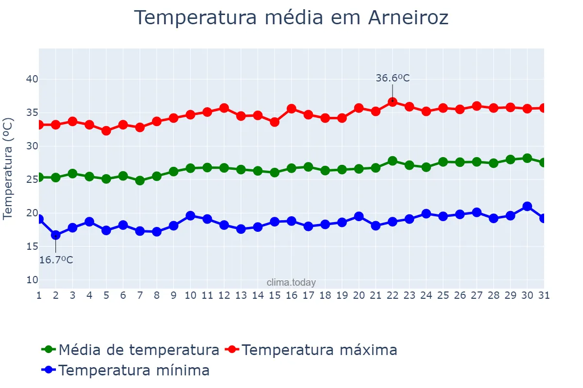 Temperatura em agosto em Arneiroz, CE, BR