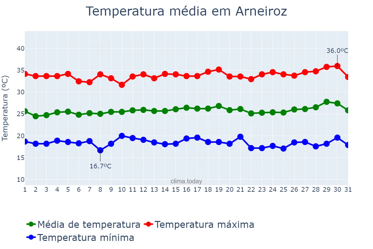 Temperatura em julho em Arneiroz, CE, BR