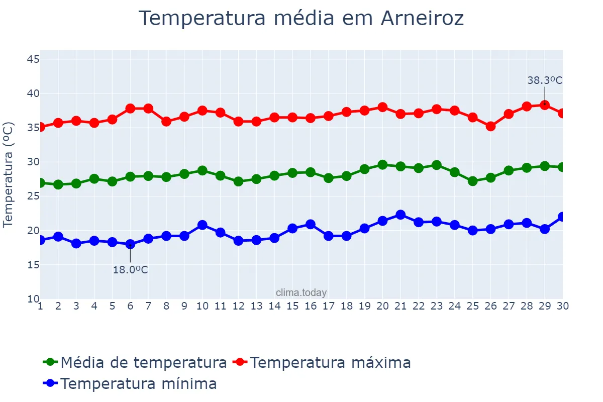 Temperatura em setembro em Arneiroz, CE, BR