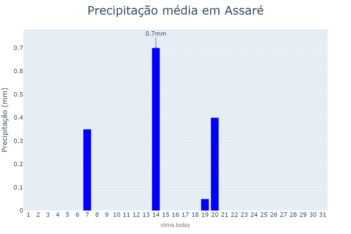 Precipitação em agosto em Assaré, CE, BR