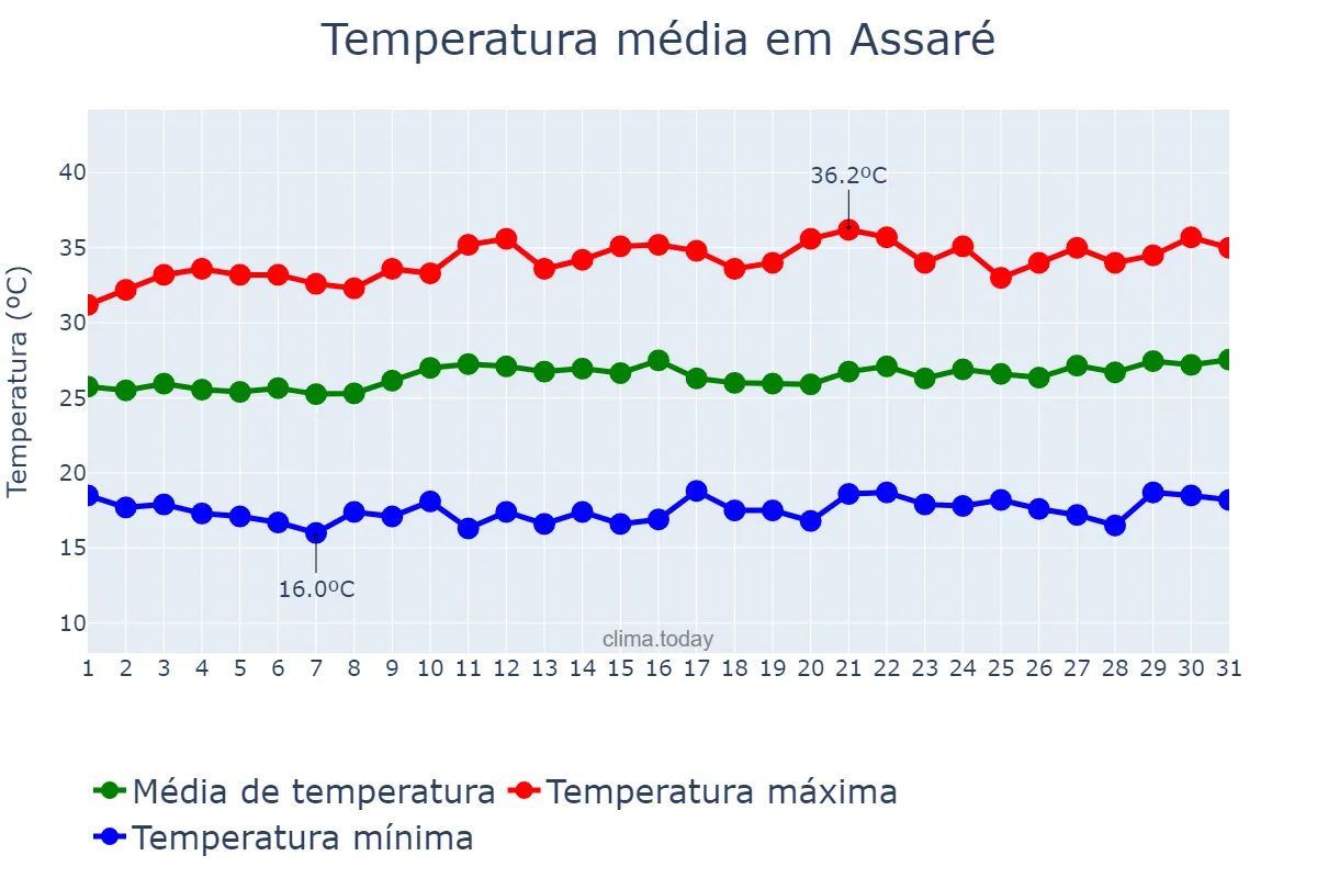 Temperatura em agosto em Assaré, CE, BR